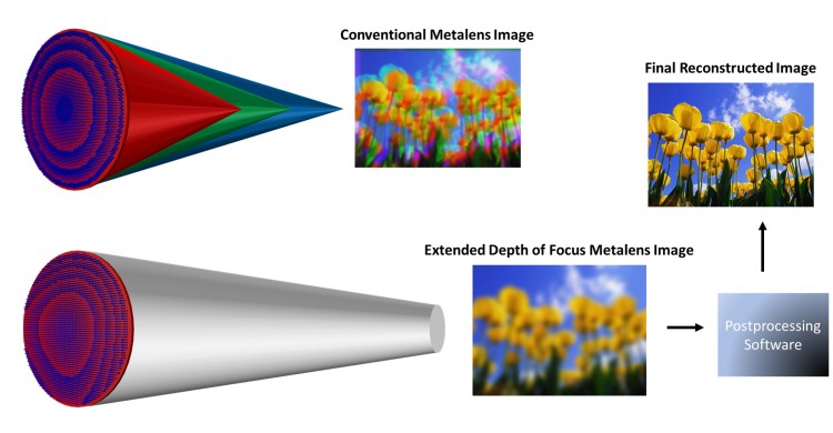 The UW team’s metalens consists of arrays of tiny pillars of silicon nitride on glass which affect how light interacts with the surface. Depending on the size and arrangement of these pillars, microscopic lenses with different properties can be designed. A traditional metalens (top) exhibits shifts in focal length for different wavelengths of light, producing images with severe color blur. The UW team’s modified metalens design (bottom), however, interacts with different wavelengths in the same manner, generating uniformly blurry images which enable simple and fast software correction to recover sharp and in-focus images.
